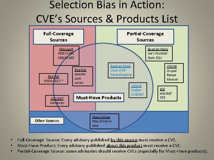 Selection Bias in Action: CVE’s Sources & Products List Full-Coverage Sources Partial-Coverage Sources Microsoft