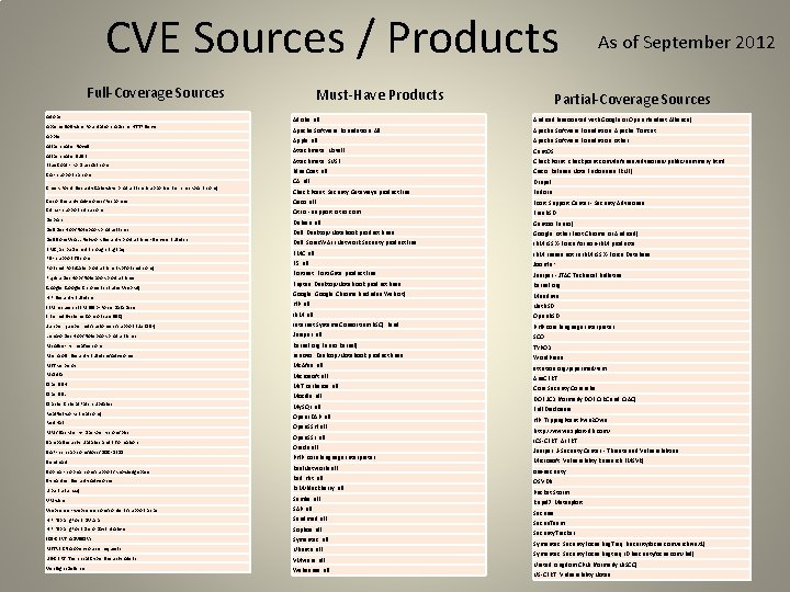 CVE Sources / Products Full-Coverage Sources Adobe Must-Have Products As of September 2012 Partial-Coverage