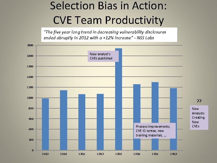 Selection Bias in Action: CVE Team Productivity “The five year long trend in decreasing