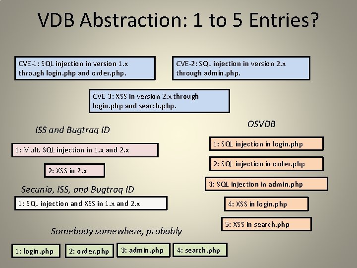 VDB Abstraction: 1 to 5 Entries? CVE-1: SQL injection in version 1. x through