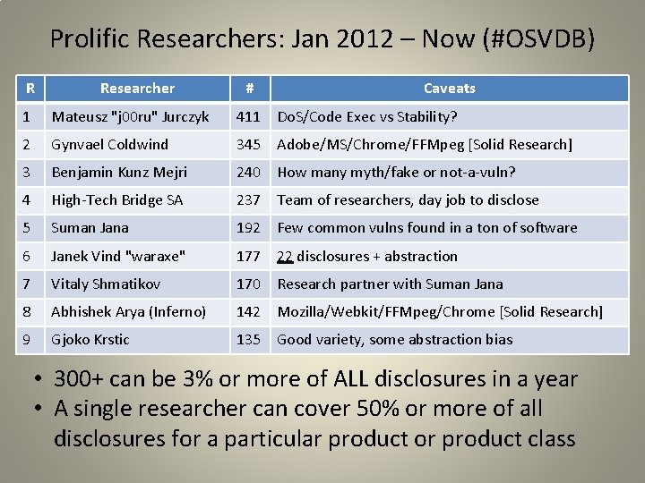 Prolific Researchers: Jan 2012 – Now (#OSVDB) R Researcher # Caveats 1 Mateusz "j