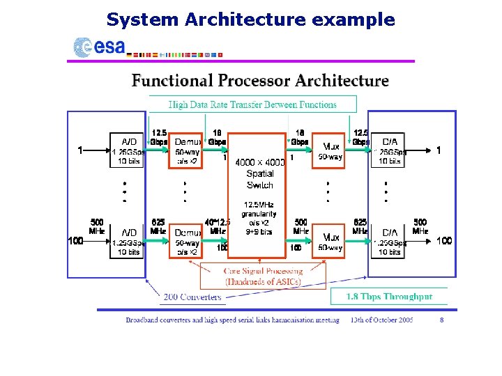 System Architecture example AMICSA 2008, September 02 STMicroelectroics, ISD EADS-Astrium Thales-Alénia Space 9 