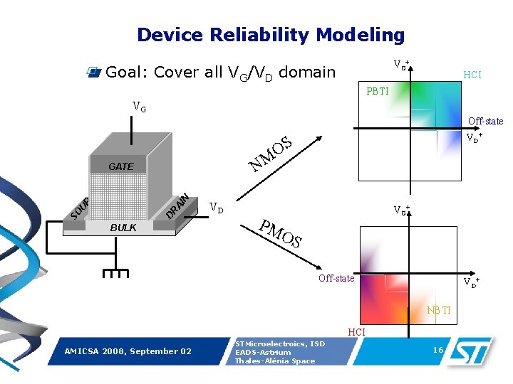 Device Reliability Modeling VG+ Goal: Cover all VG/VD domain HCI PBTI VG Off-state VD+