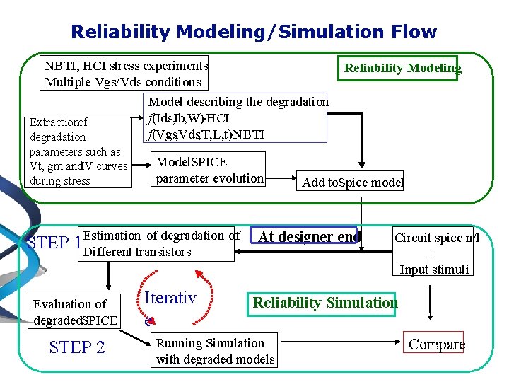 Reliability Modeling/Simulation Flow NBTI, HCI stress experiments Multiple Vgs/Vds conditions Model describing the degradation