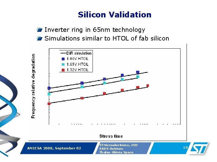 Silicon Validation Inverter ring in 65 nm technology Simulations similar to HTOL of fab