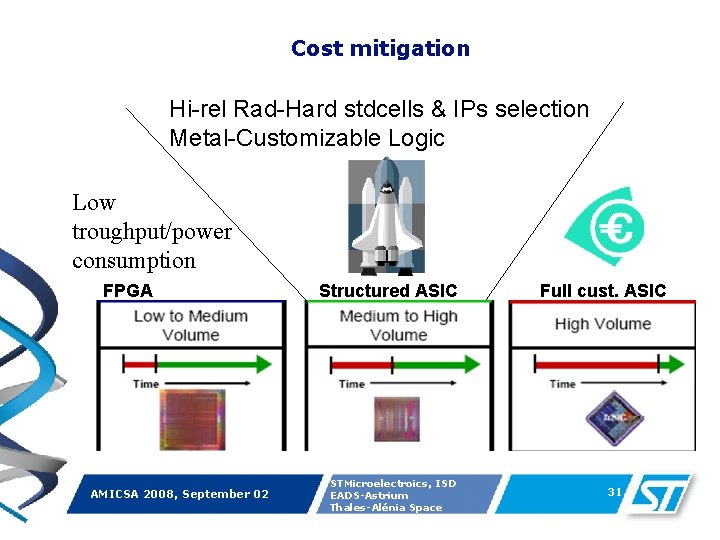 Cost mitigation Hi-rel Rad-Hard stdcells & IPs selection Metal-Customizable Logic Low troughput/power consumption FPGA