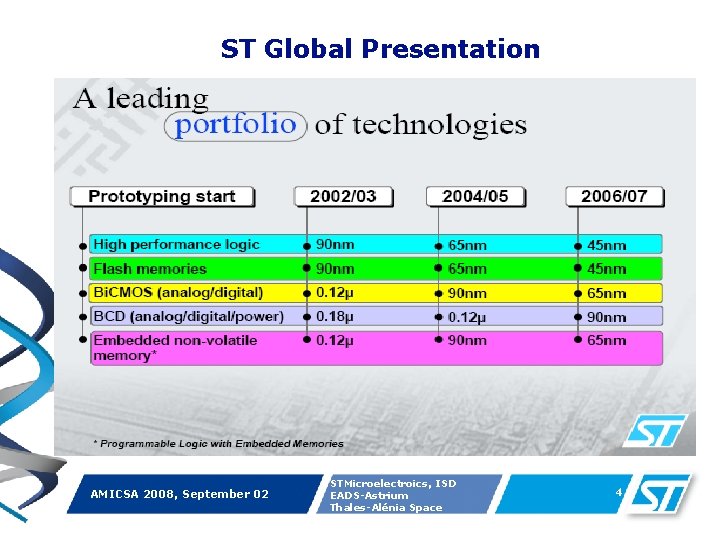 ST Global Presentation AMICSA 2008, September 02 STMicroelectroics, ISD EADS-Astrium Thales-Alénia Space 4 