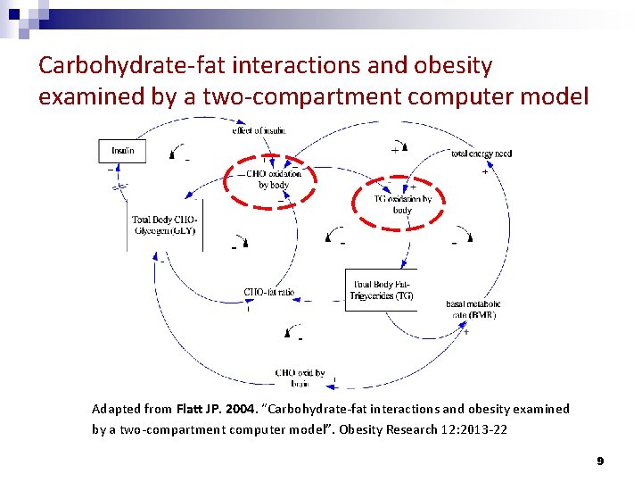 Carbohydrate-fat interactions and obesity examined by a two-compartment computer model Adapted from Flatt JP.