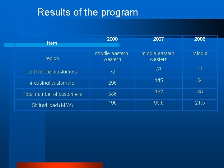 Results of the program 2008 2007 2006 region middle-easternwestern Middle commercial customers 72 37