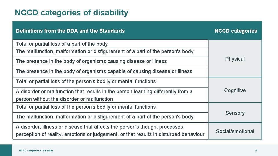NCCD categories of disability Definitions from the DDA and the Standards NCCD categories Total