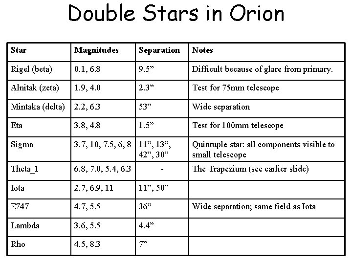 Double Stars in Orion Star Magnitudes Separation Notes Rigel (beta) 0. 1, 6. 8