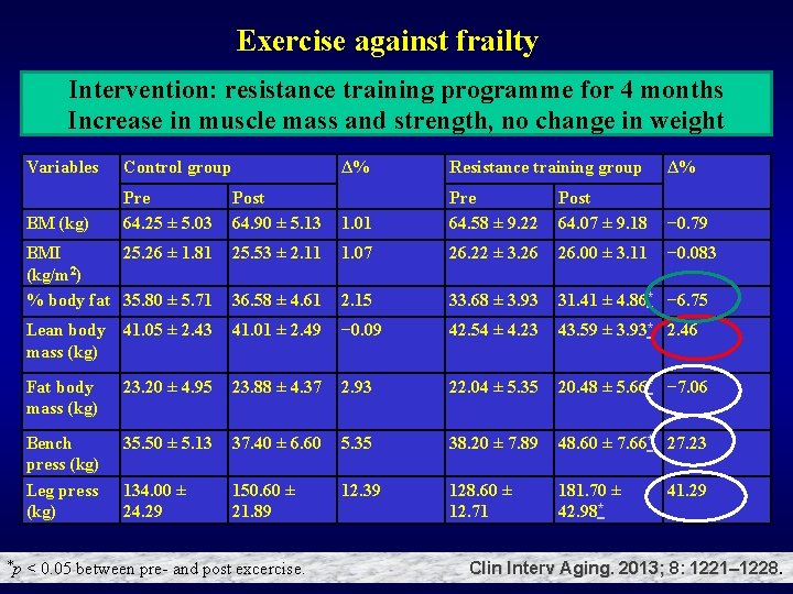 Exercise against frailty Intervention: resistance training programme for 4 months Increase in muscle mass