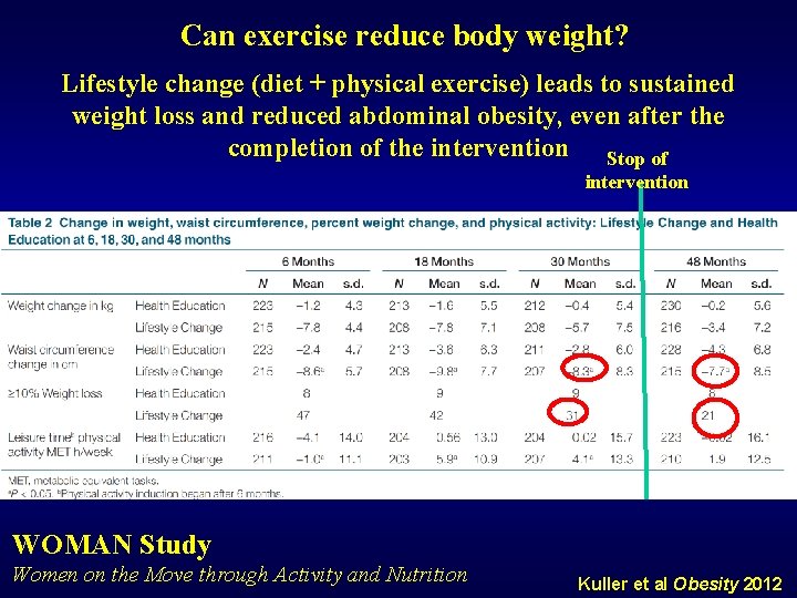 Can exercise reduce body weight? Lifestyle change (diet + physical exercise) leads to sustained
