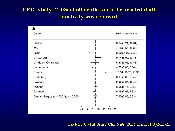 EPIC study: 7. 4% of all deaths could be averted if all inactivity was