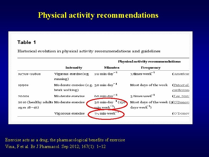 Physical activity recommendations Exercise acts as a drug; the pharmacological benefits of exercise Vina,