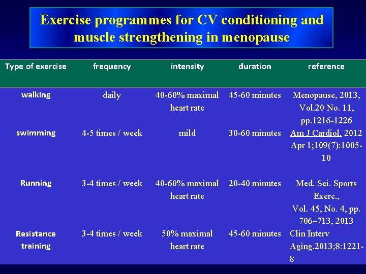 Exercise programmes for CV conditioning and muscle strengthening in menopause Type of exercise frequency