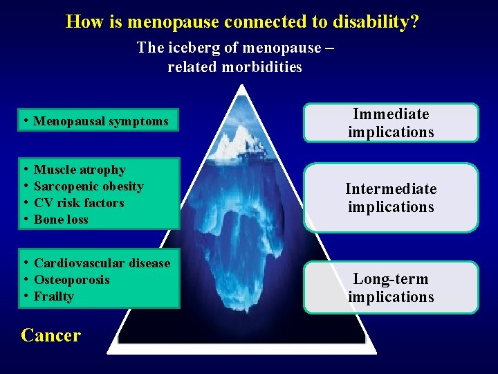 How is menopause connected to disability? The iceberg of menopause – related morbidities •