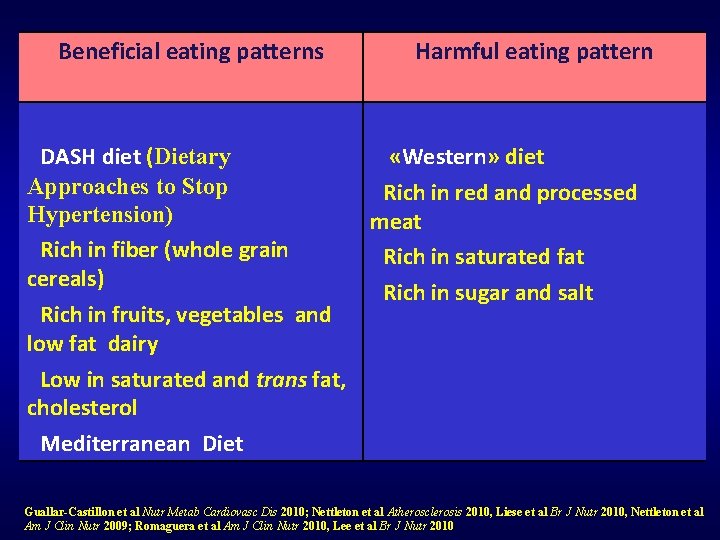 Beneficial eating patterns Harmful eating pattern DASH diet (Dietary q «Western» diet Approaches to