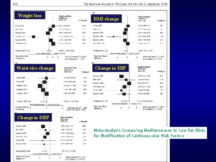 Weight loss Waist circ change Change in DBP BMI change Change in SBP 