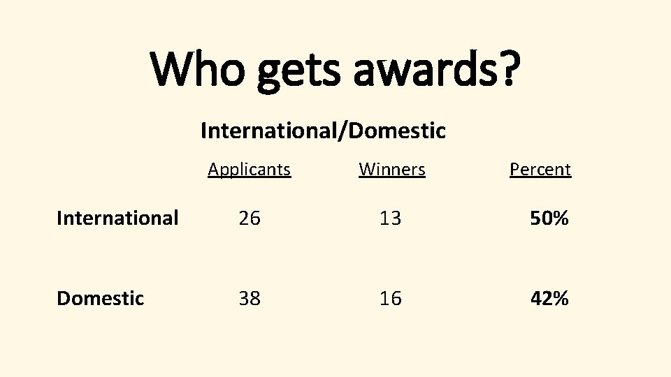 Who gets awards? International/Domestic Applicants Winners Percent International 26 13 50% Domestic 38 16
