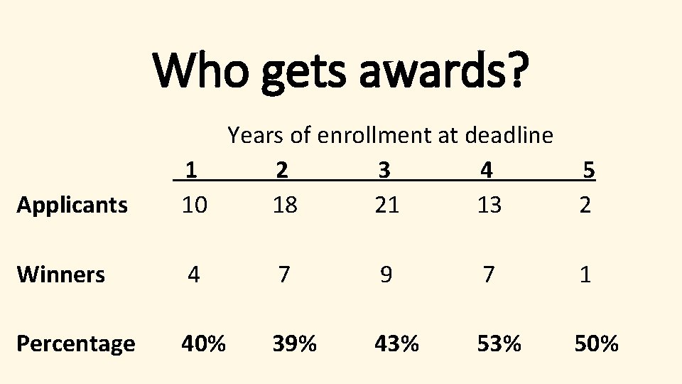 Who gets awards? Years of enrollment at deadline 1 2 3 4 5 Applicants