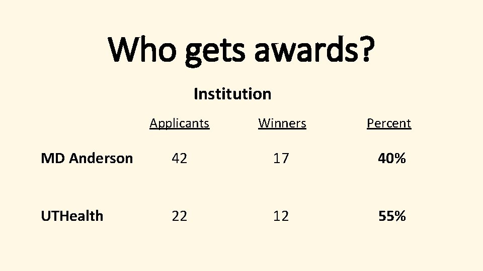 Who gets awards? Institution Applicants Winners Percent MD Anderson 42 17 40% UTHealth 22