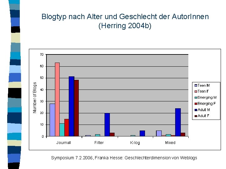 Blogtyp nach Alter und Geschlecht der Autor. Innen (Herring 2004 b) Symposium 7. 2.
