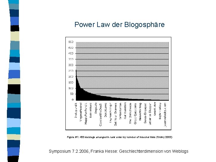 Power Law der Blogosphäre Figure #1: 433 weblogs arranged in rank order by number