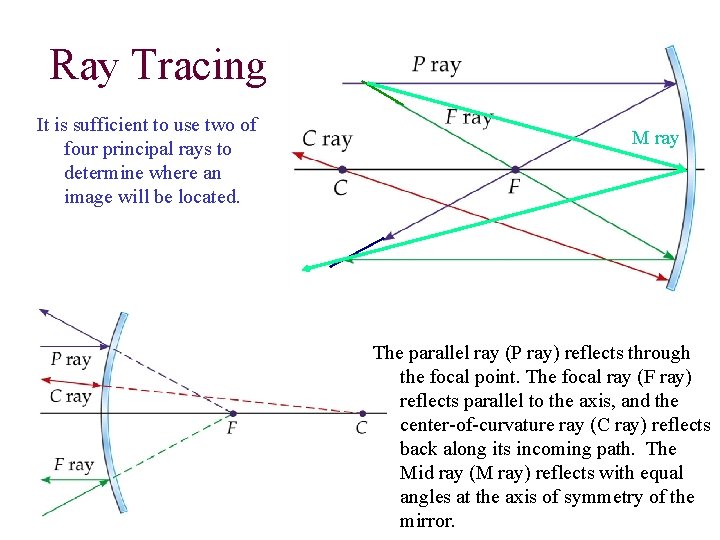 Ray Tracing It is sufficient to use two of four principal rays to determine