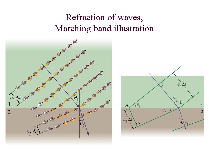 Refraction of waves, Marching band illustration 