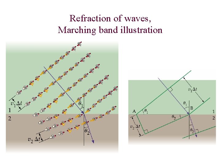 Refraction of waves, Marching band illustration Refraction of waves, Marching band illustration