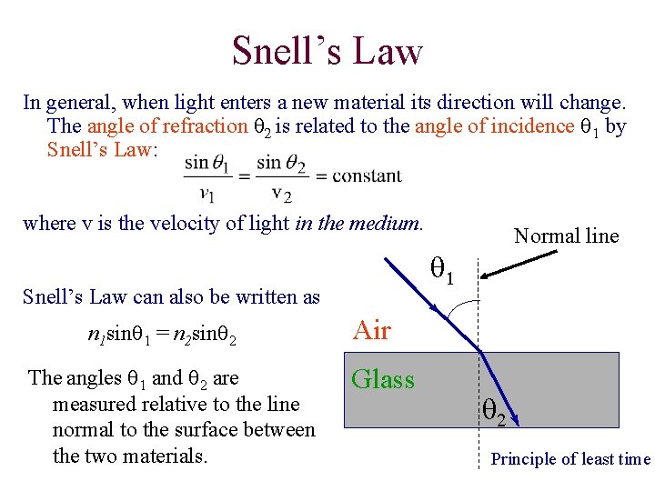 Snell’s Law In general, when light enters a new material its direction will change. Snell’s Law In general, when light enters a new material its direction will change.