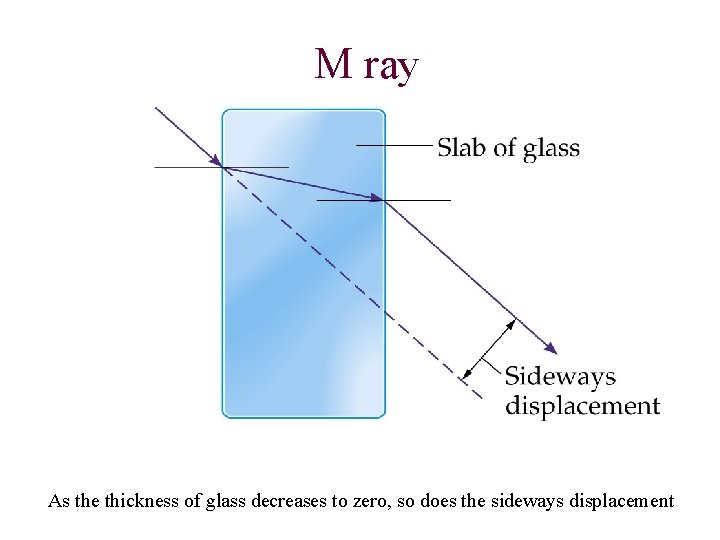 M ray As the thickness of glass decreases to zero, so does the sideways