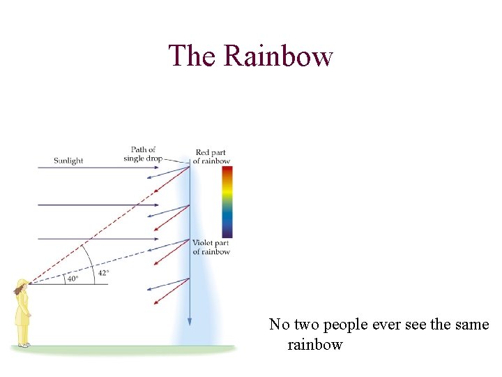 The Rainbow No two people ever see the same rainbow The Rainbow No two people ever see the same rainbow