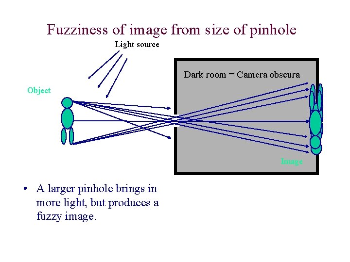 Fuzziness of image from size of pinhole Light source Dark room = Camera obscura Fuzziness of image from size of pinhole Light source Dark room = Camera obscura
