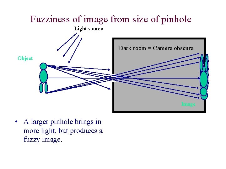 Fuzziness of image from size of pinhole Light source Dark room = Camera obscura