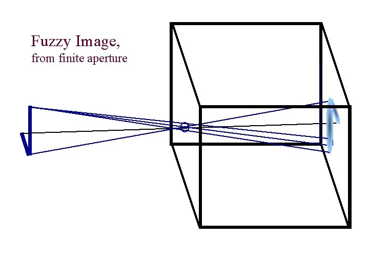 Fuzzy Image, from finite aperture 