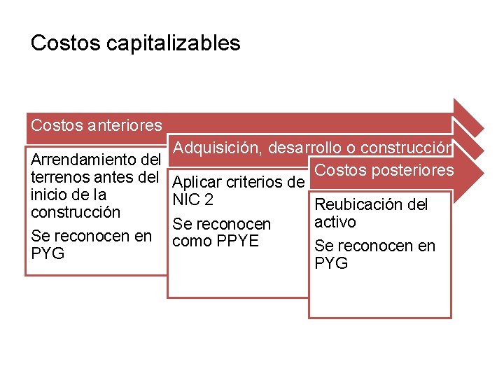 Costos capitalizables Costos anteriores Adquisición, desarrollo o construcción Arrendamiento del terrenos antes del Aplicar