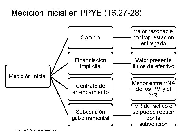 Medición inicial en PPYE (16. 27 -28) Compra Valor razonable contraprestación entregada Financiación implícita