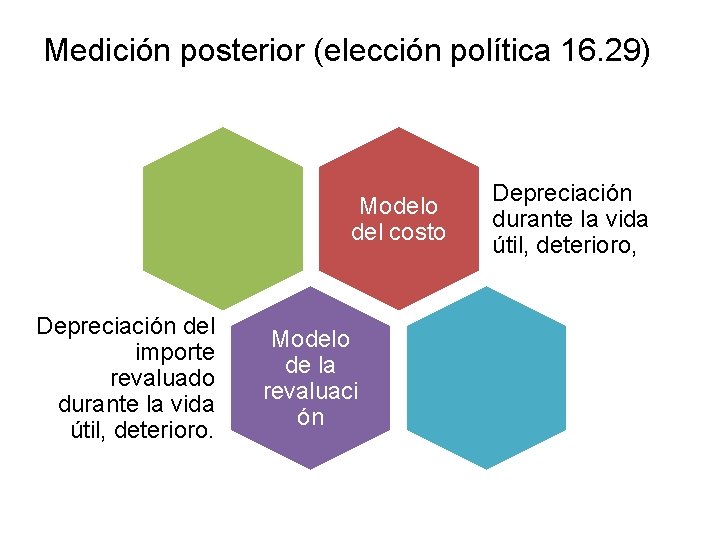 Medición posterior (elección política 16. 29) Modelo del costo Depreciación del importe revaluado durante