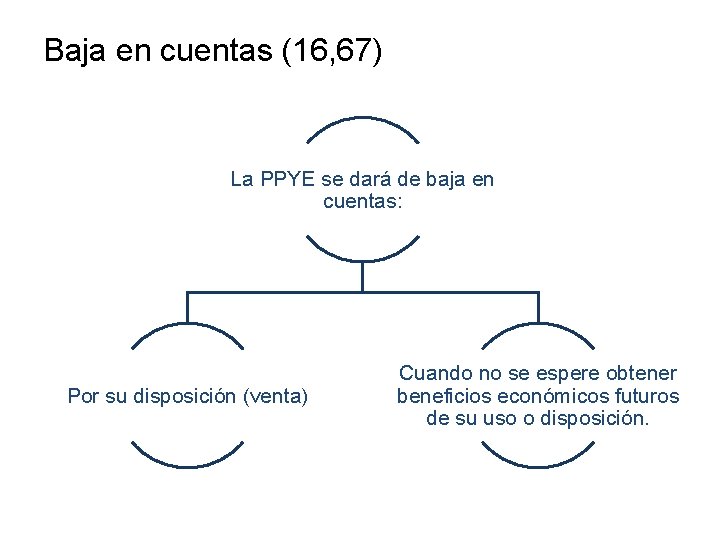 Baja en cuentas (16, 67) La PPYE se dará de baja en cuentas: Por