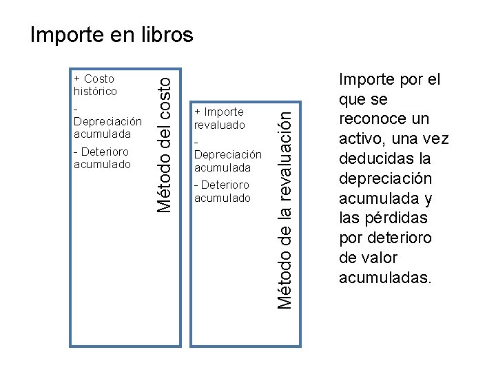 + Importe revaluado Depreciación acumulada - Deterioro acumulado Método de la revaluación + Costo