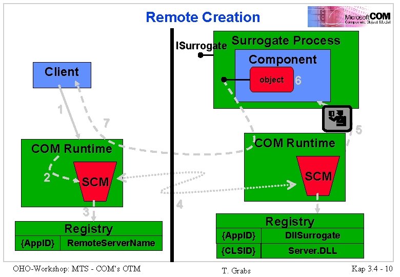 Remote Creation ISurrogate Client 1 Surrogate Process Component object 7 COM Runtime 2 Remote.