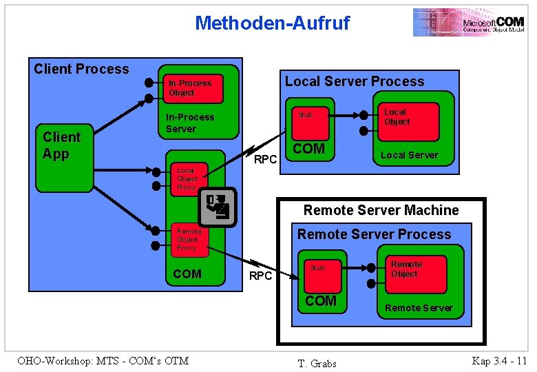 Methoden-Aufruf Client Process Local Server Process In-Process Object Client App Stub In-Process Server RPC