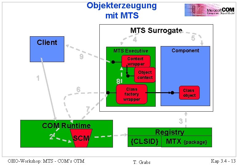 Objekterzeugung mit MTS Surrogate 4 Client MTS Executive 9 5 Component Context wrapper 1