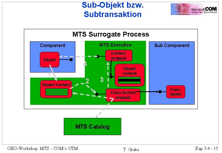 Sub-Objekt bzw. Subtransaktion MTS Surrogate Process MTS Executive Component Object Context wrapper 4 1