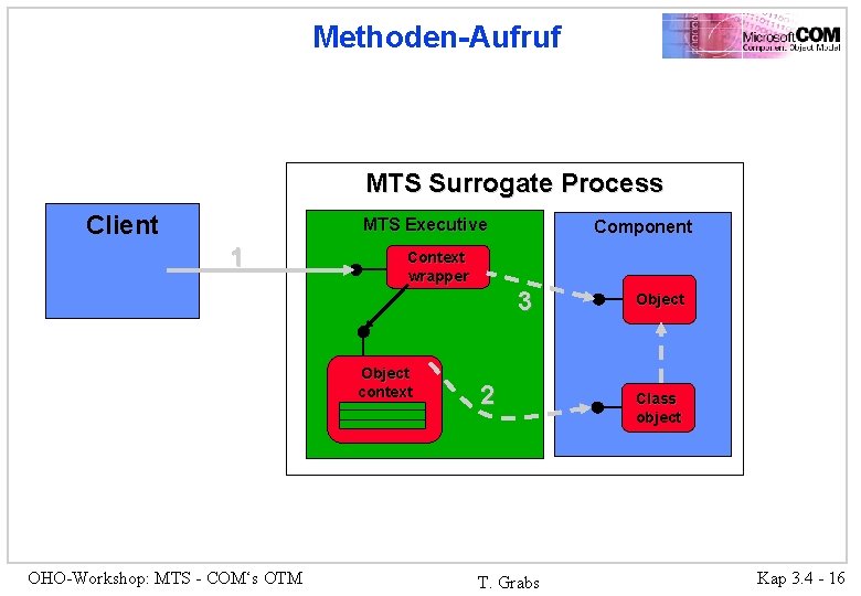 Methoden-Aufruf MTS Surrogate Process Client MTS Executive 1 Component Context wrapper 3 Object context