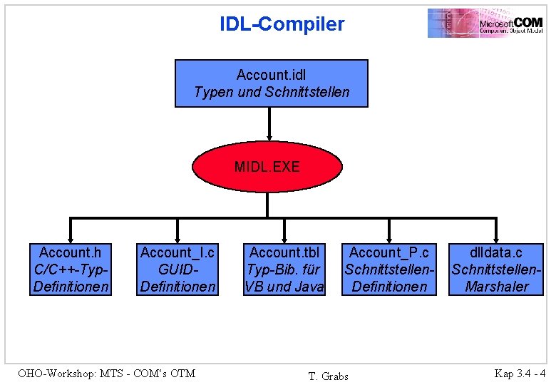 IDL-Compiler Account. idl Typen und Schnittstellen MIDL. EXE Account. h C/C++-Typ. Definitionen Account_I. c