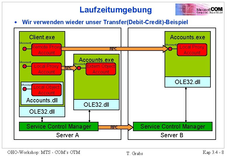 Laufzeitumgebung · Wir verwenden wieder unser Transfer(Debit-Credit)-Beispiel Accounts. exe Client. exe IAccount Remote Proxy