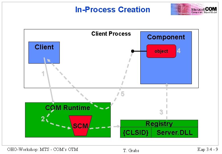 In-Process Creation Client Process Client Component object 4 1 5 COM Runtime 2 SCM